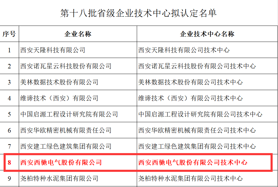 喜報！西馳電氣獲評省級企業(yè)技術中心(圖2)